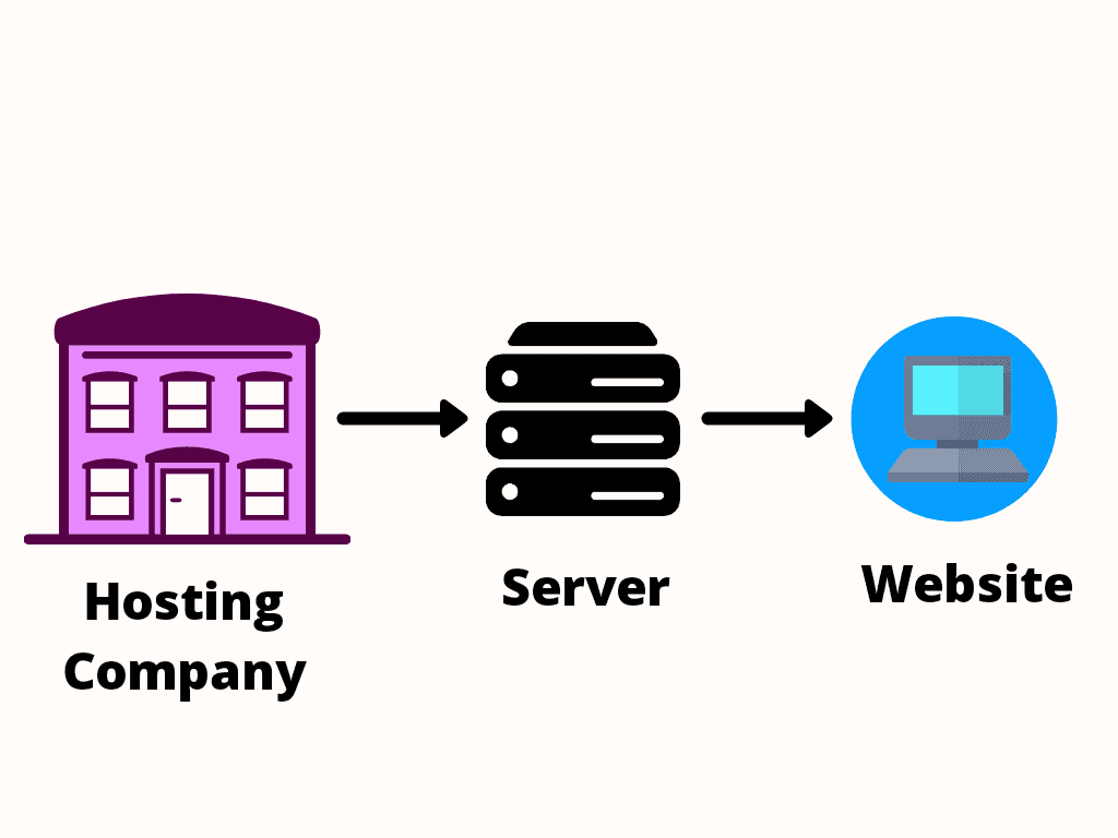 how does web hosting works 