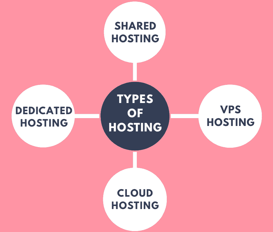 types of web hosting 
