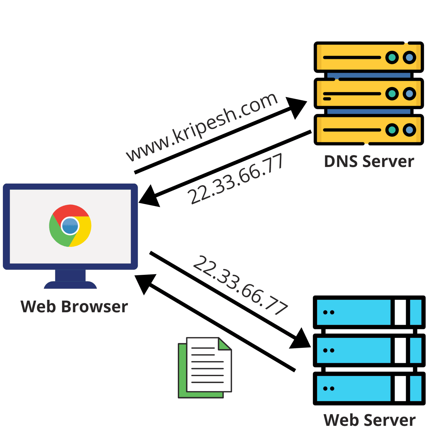 DNS Records Explained A Z 6 DNS Record Types DNS Meaning More