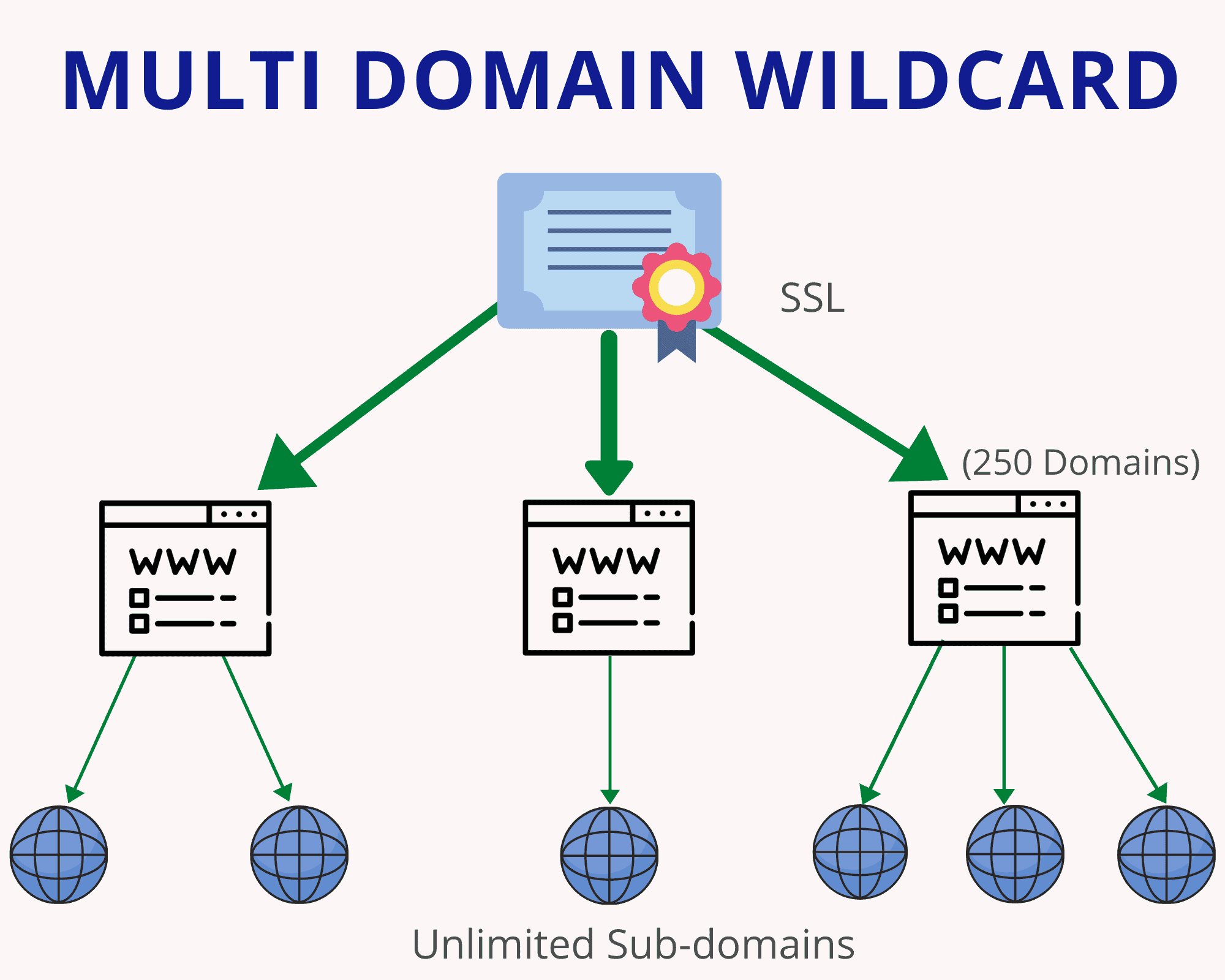 Wildcard сертификат. Wildcard SSL. Wildcard сертификаты. Особенности?. SSL Wildcard как выглядит.