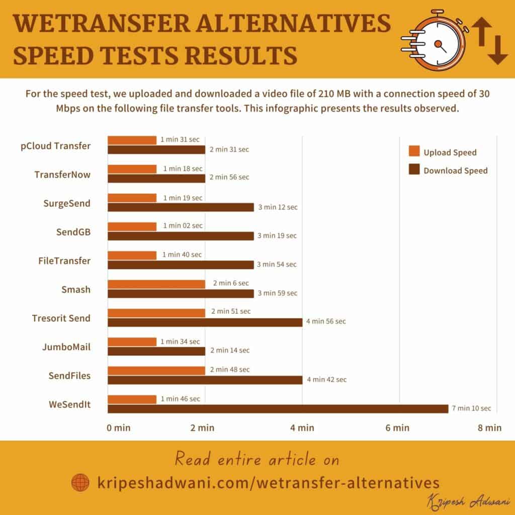 WeTransfer Alternatives Speed Test Infographic