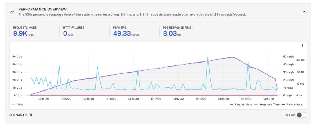 HostArmada Load test Web warp plan