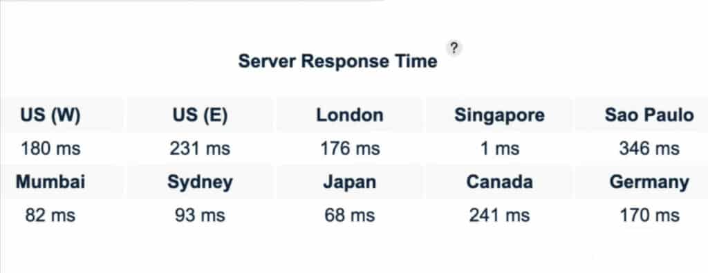 Cloudways Server Response Time
