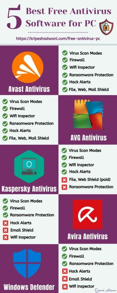 Best Free Antivirus for PC - infographic