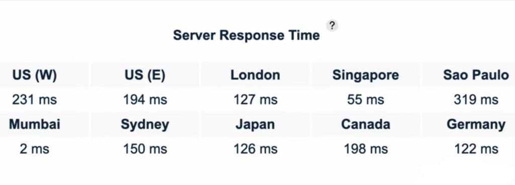Hostinger Server Response Time (India)