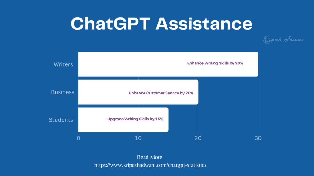 ChatGPT Assistance