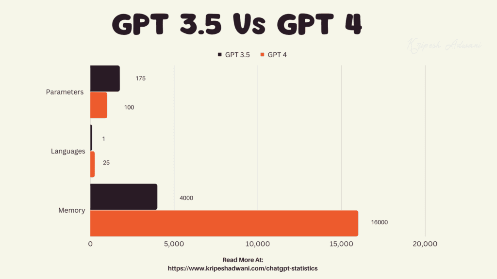 GPT3.4 Vs GPT4