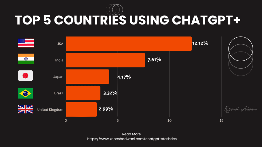 Top 5 Countries Using ChatGPT+