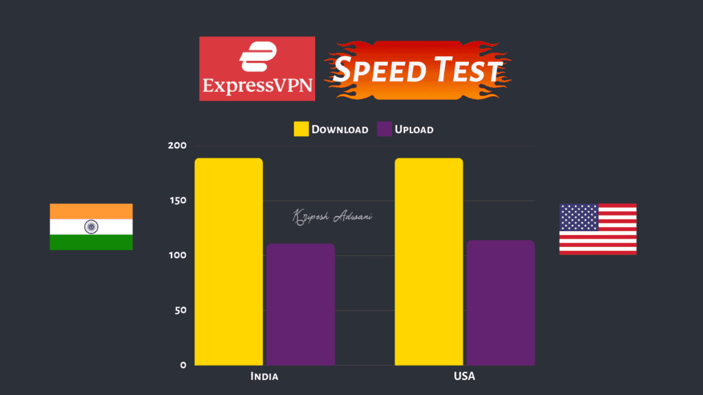 ExpressVPN Speed Test 1