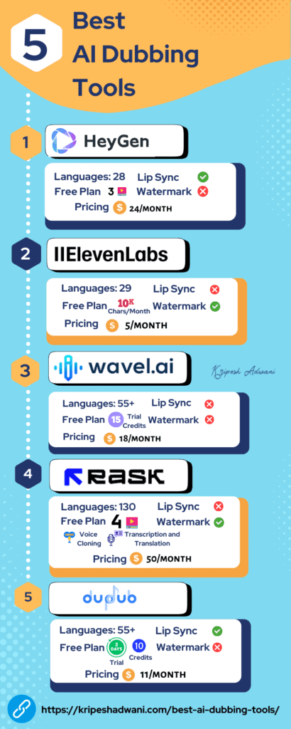 5 Best AI Dubbing Tools (2026) - Dub Video In Different Languages 1 AI dubbing tools