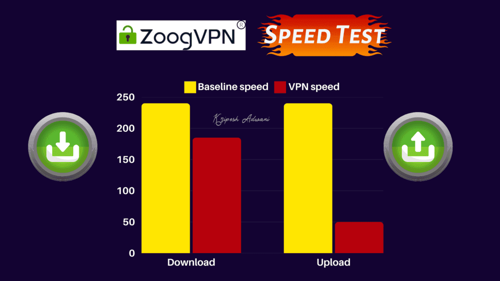 ZoogVPN Speed test