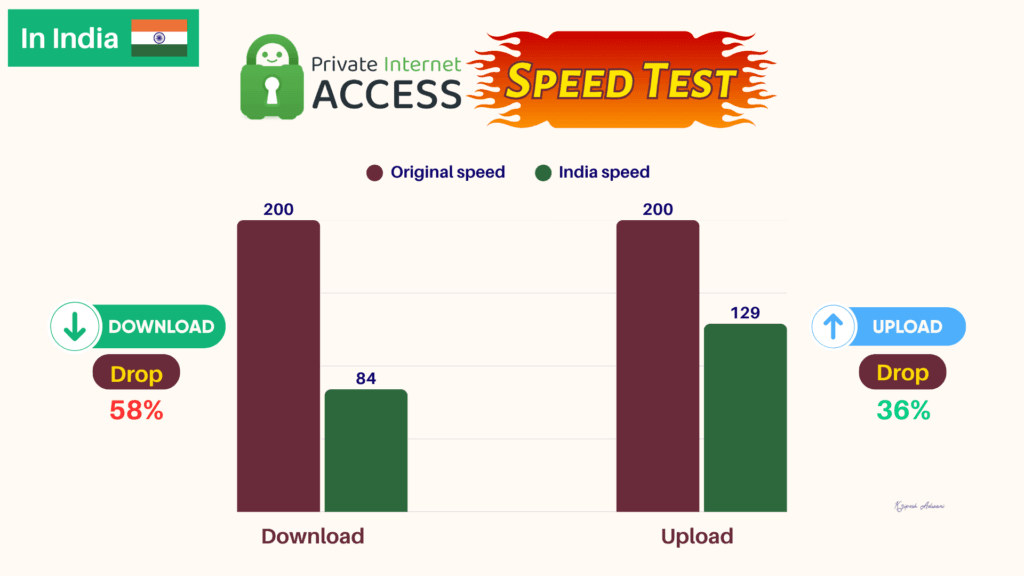 Private Internet Access Review 2026: Speeds, Privacy & Real Test Results 3 PIA Speed test India