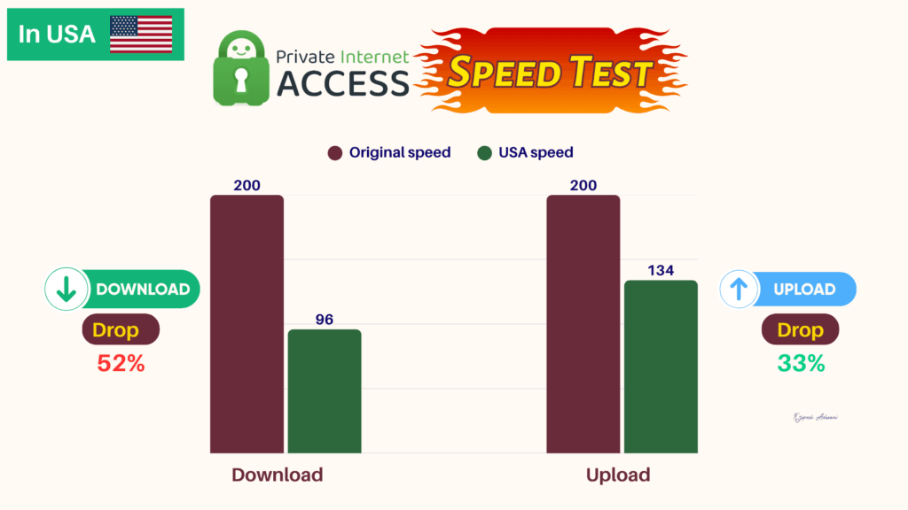 Private Internet Access Review 2026: Speeds, Privacy & Real Test Results 4 PIA Speed test USA
