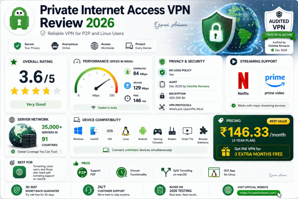 Private Internet Access Review 2026: Speeds, Privacy & Real Test Results 1 Infographic summary of Private Internet Access VPN Review 2026 showing a 3.6/5 rating, 35000+ servers in 91 countries, and speed tests in India with 84 Mbps download. Includes pros like snooze functionality, GUI App for Linux and support for P2P.
